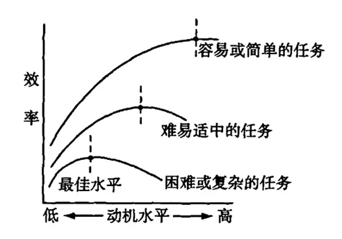 图1：耶克斯多德森定律.png